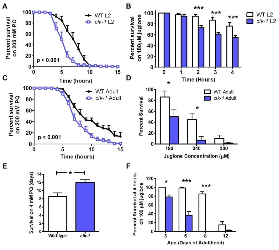 <i>clk-1</i> worms are sensitive to acute exposure to oxidative stress but resistant to chronic exposure.