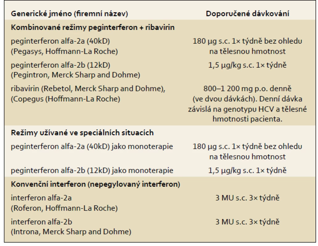 Léky užívané v terapii chronické HCV infekce.
Tab. 2. Drugs used in chronic HCV infection therapy.