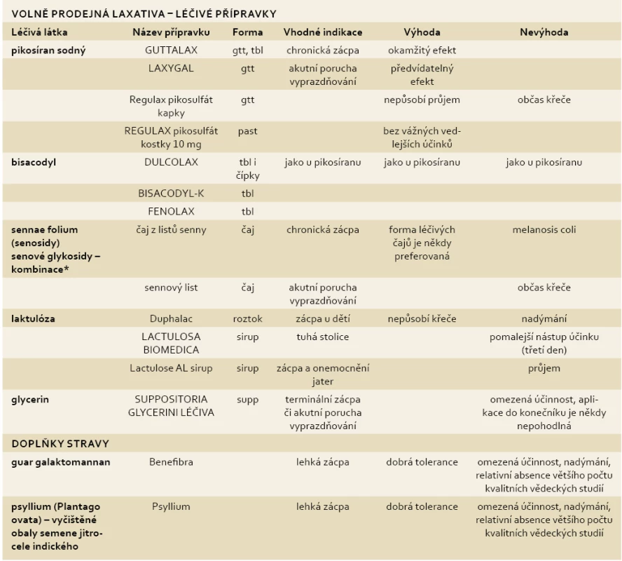 Přehled volně prodejných laxativ, indikace, výhody a event. nevýhody.
Tab. 2. Overview of non-prescription laxatives, indications, advantages and possible disadvantages.