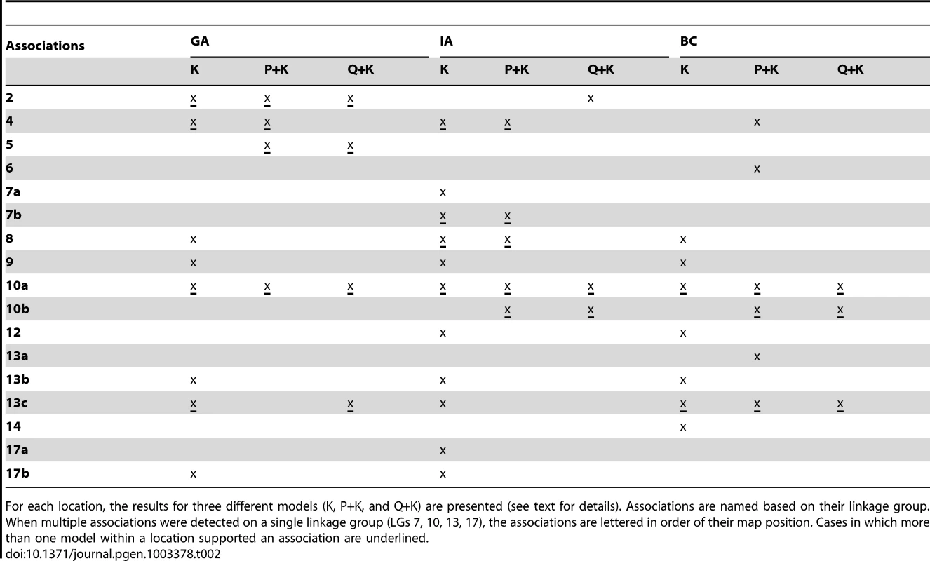 Summary of significant branching associations.