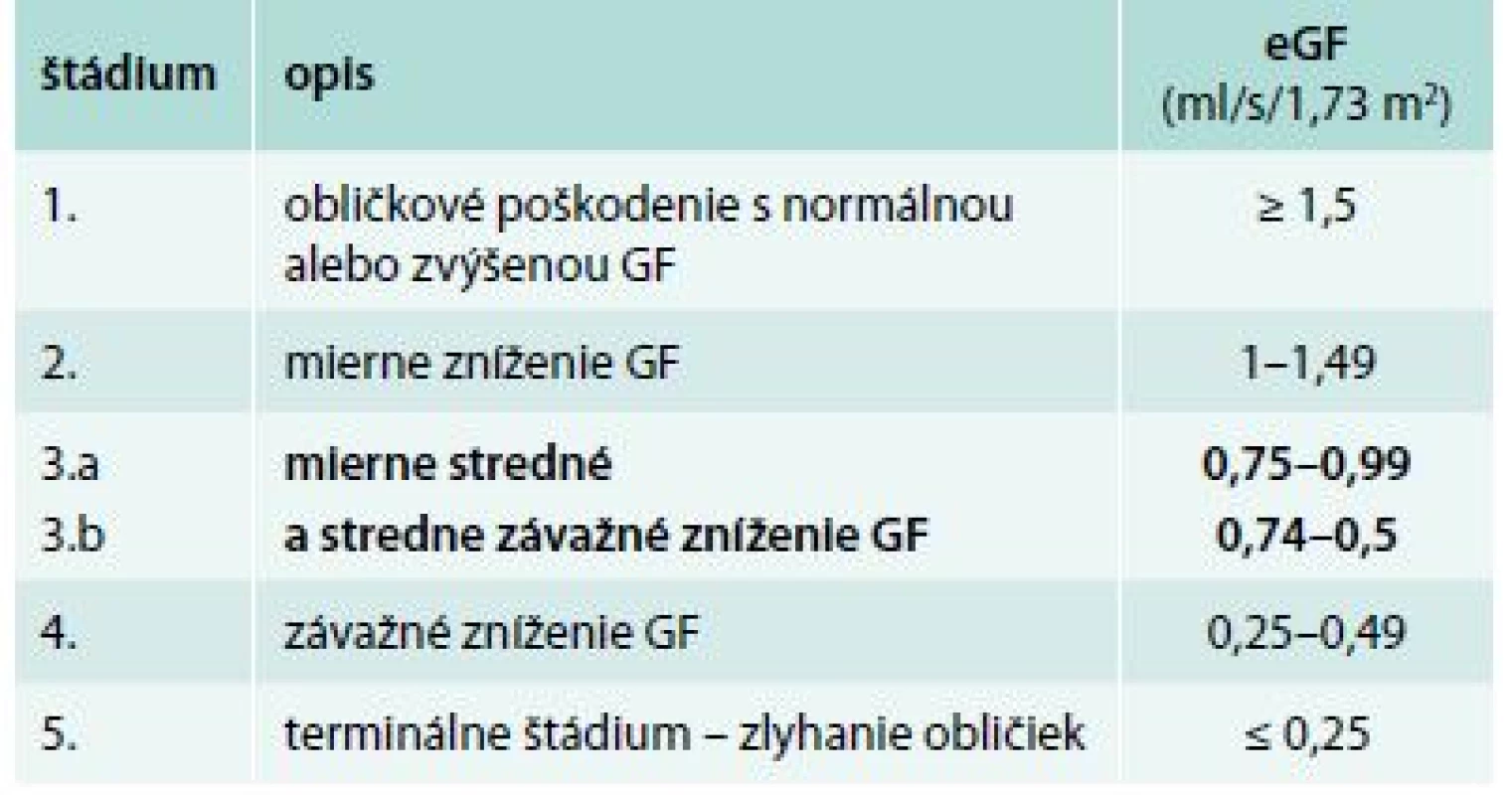 Klasifikácia chronického ochorenia obličiek KDIGO 2012
