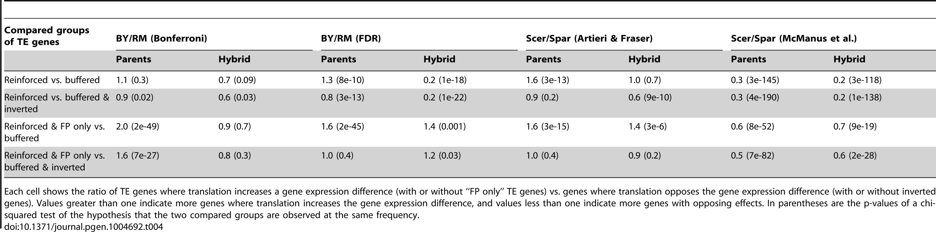 Tests for directional preferences in the effects of translational differences in different data sets.