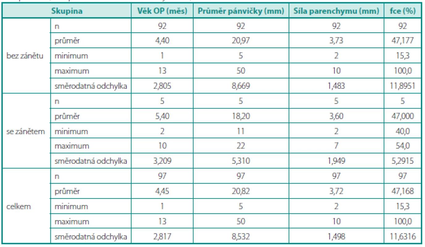 Vliv možných rizikových faktorů na výskyt APN  Porovnání (neparametricky Mannův-Whitneyovým testem) zánět vs. bez zánětu
Table 2. Effect of potential risk factors on the development of APN  Comparison (non-parametric Mann-Whitney U-test) inflammation vs. no inflammation
