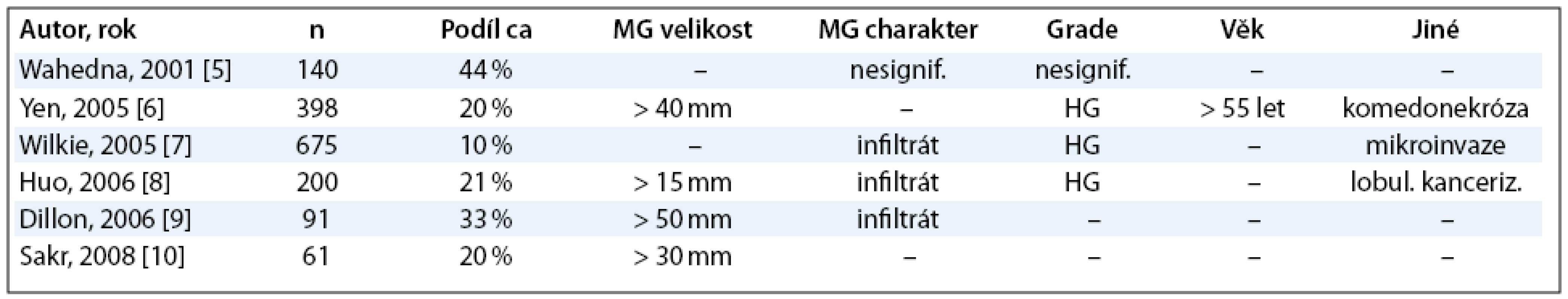 Významnost prediktorů invazivity v některých dřívějších studiích; MG – mamografie, ca – invazivní karcinom, HG – high‑grade.