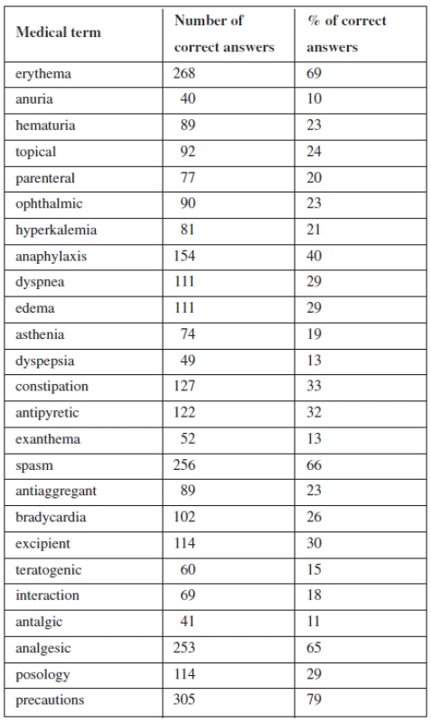 Correct answers of students