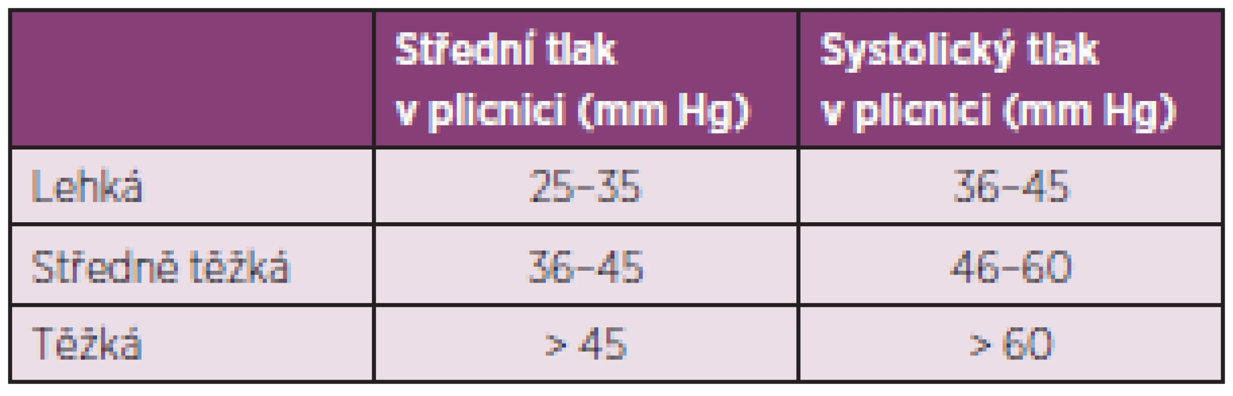 Stupně závažnosti plicní hypertenze.