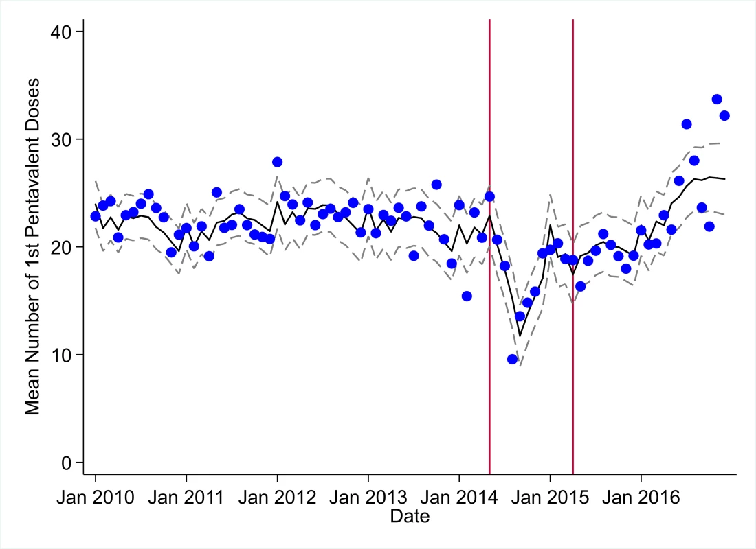 Mean trends and system losses due to Ebola virus disease (EVD) outbreak (June 2014–April 2015) for first pentavalent vaccinations in a census of 379 clinics providing services in Liberia from 2010–2016, excluding Montserrado County.