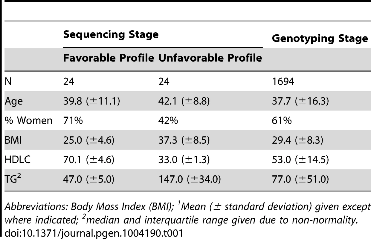 Participant characteristics<sup>1</sup>.