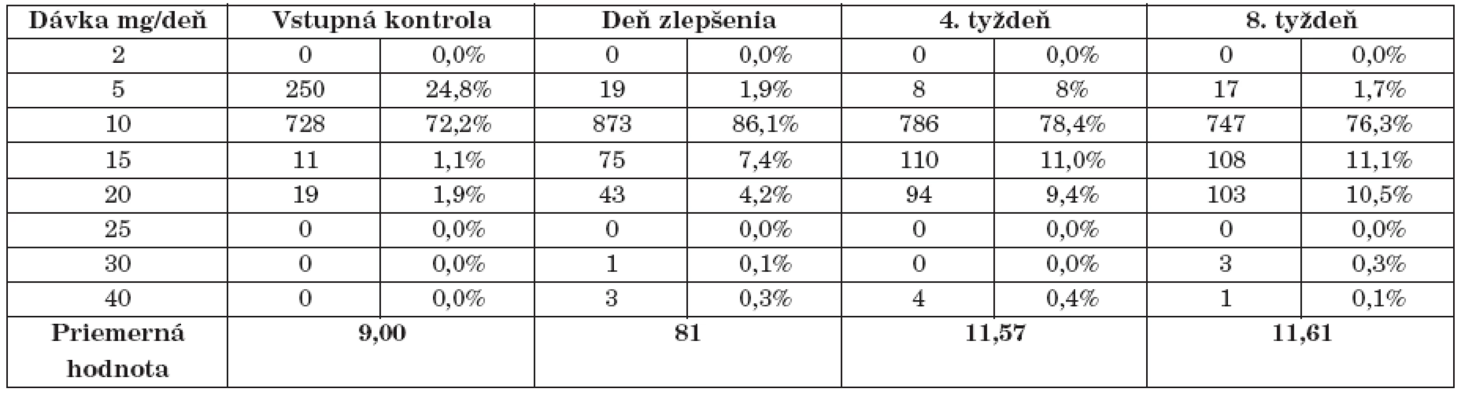 Hodnotenie výšky dennej dávky escitalopramu v priebehu sledovania u pacientov s depresiou bez atypických príznakov.