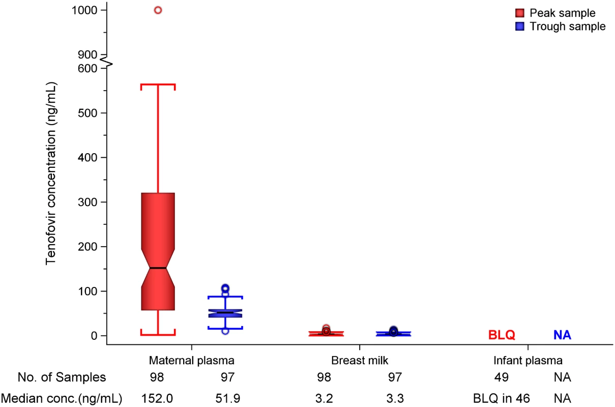 Box plot of maternal and infant tenofovir concentrations.