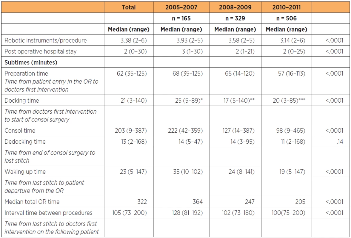 OR times, use of robotic instruments and post operative hospital stay associated with robotic surgery within gynecology and gynecologic oncology at a tertiary referral teaching hospital in 1000 consecutive patients
