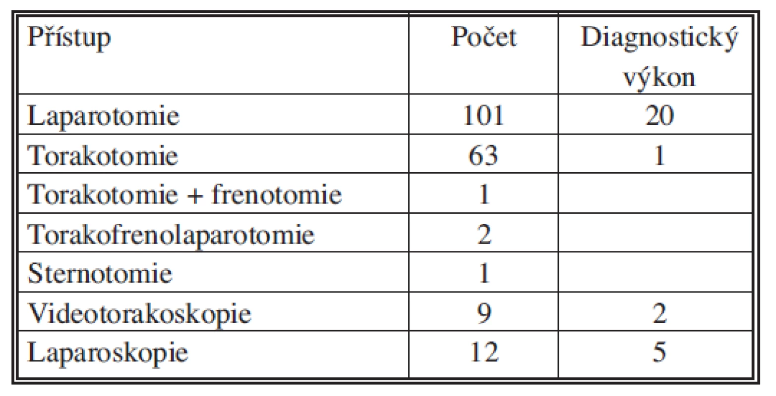 Operační přístup u penetrujícího poranění hrudníku a břicha (n = 195)
Tab. 2. Surgical approach in penetrating thoracic and abdominal injuries (n = 195)