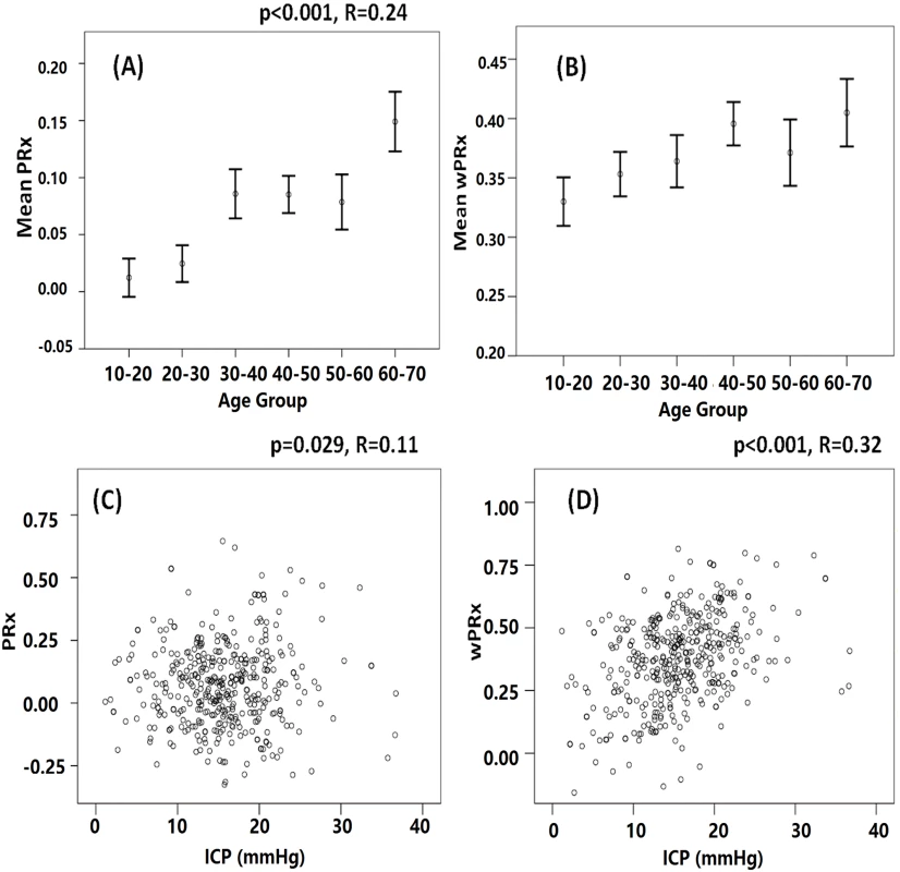 The relationship between cerebral pressure reactivity parameters, age, and intracranial pressure (ICP).