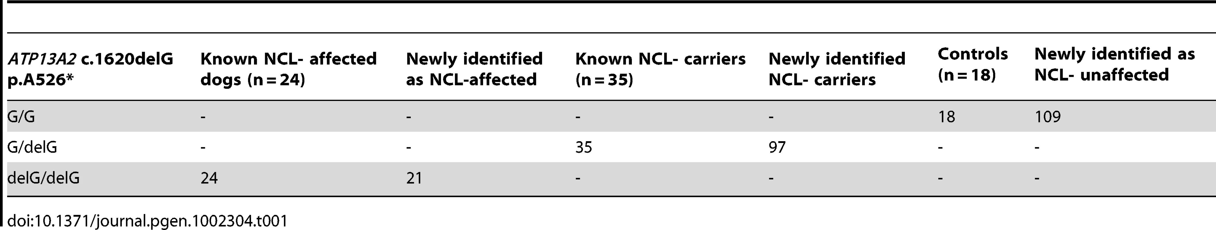Summary of results for the <i>ATP13A2</i> c.1620delG mutation in Tibetan terriers.