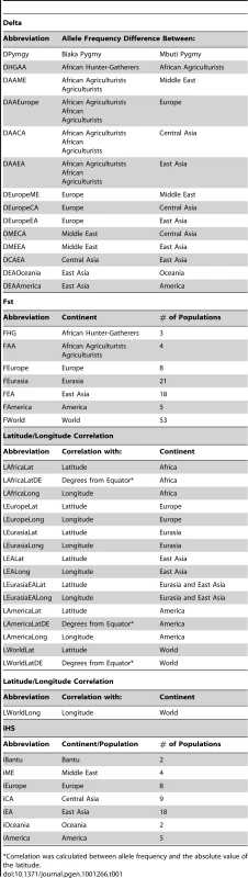List of all 45 Delta, F<sub>st</sub>, LLC, and iHS scores calculated for the CEPH-HGDP populations.