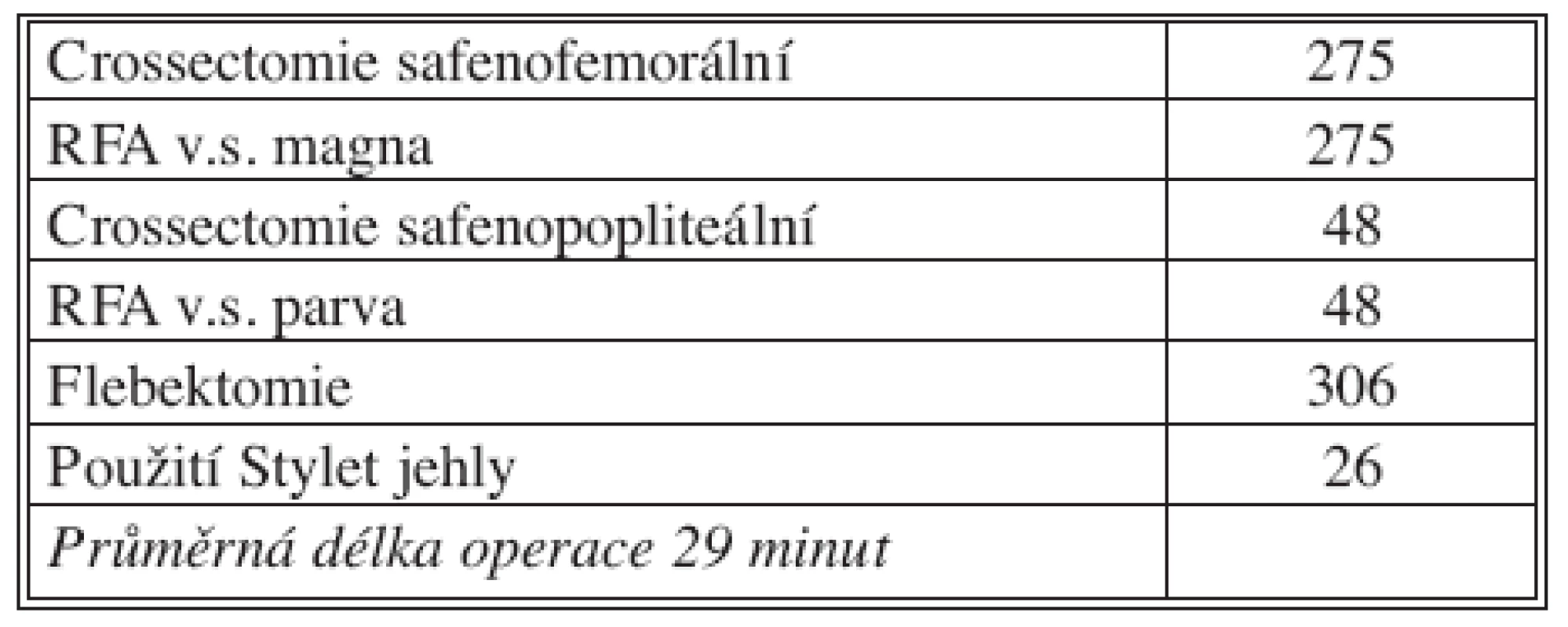 Rozbor operací
Tab. 2. Procedures distribution