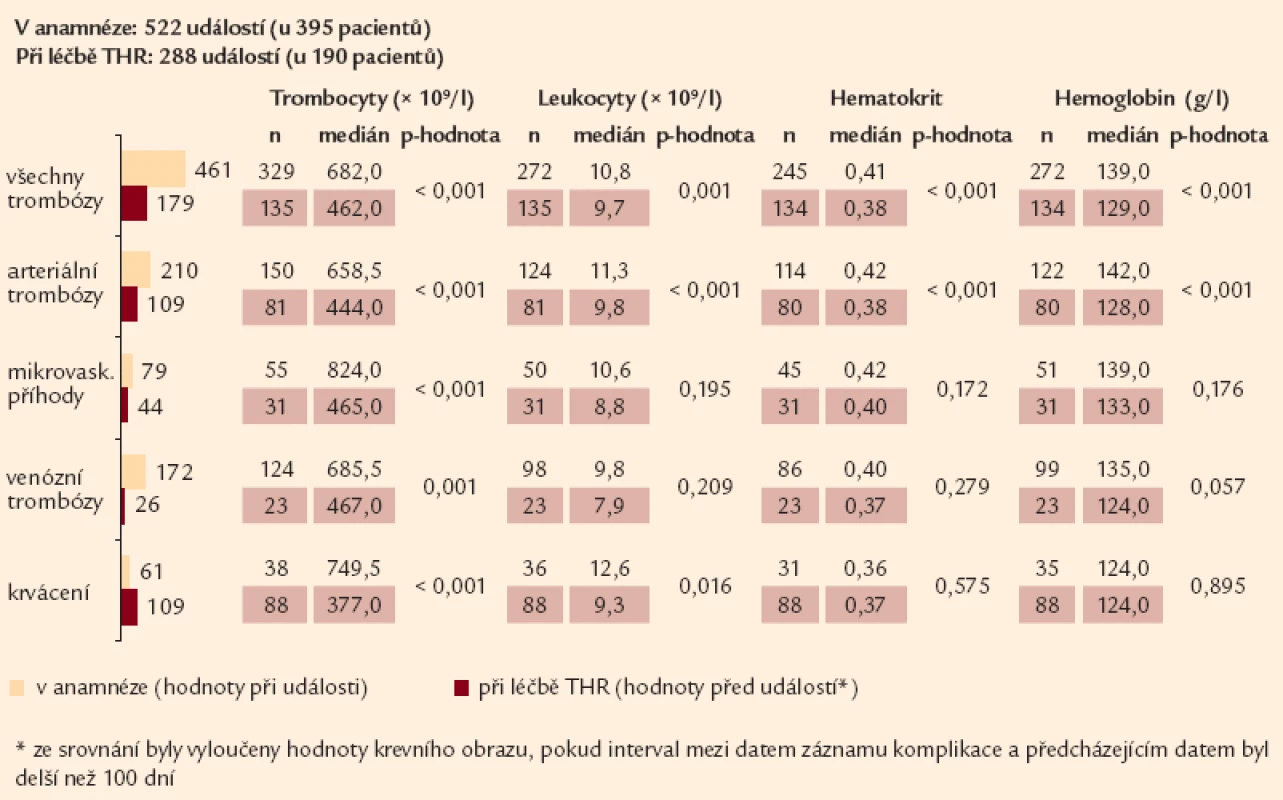 Incidence komplikací spojených s MPN v anamnéze a během léčby Thromboreductinem<sup>®</sup>.