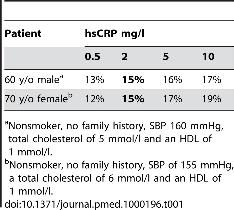 Estimated 10 year risk of a heart attack, stroke, or other major heart disease based on the risk calculator at reynoldsriskscore.com.