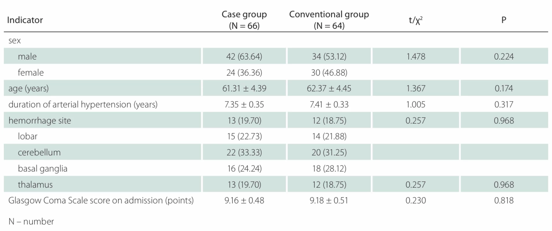 Baseline clinical data (N [%], [–x ± s]).