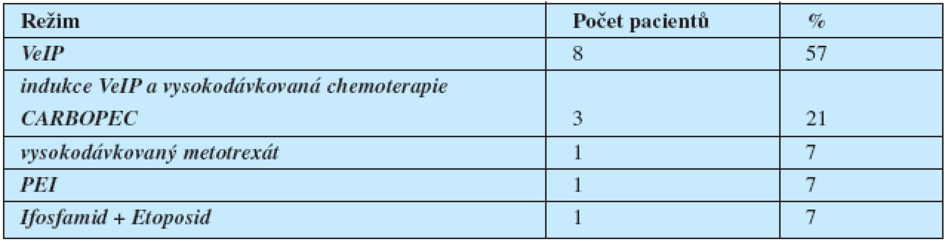 Terapie 2. linie (n=14).