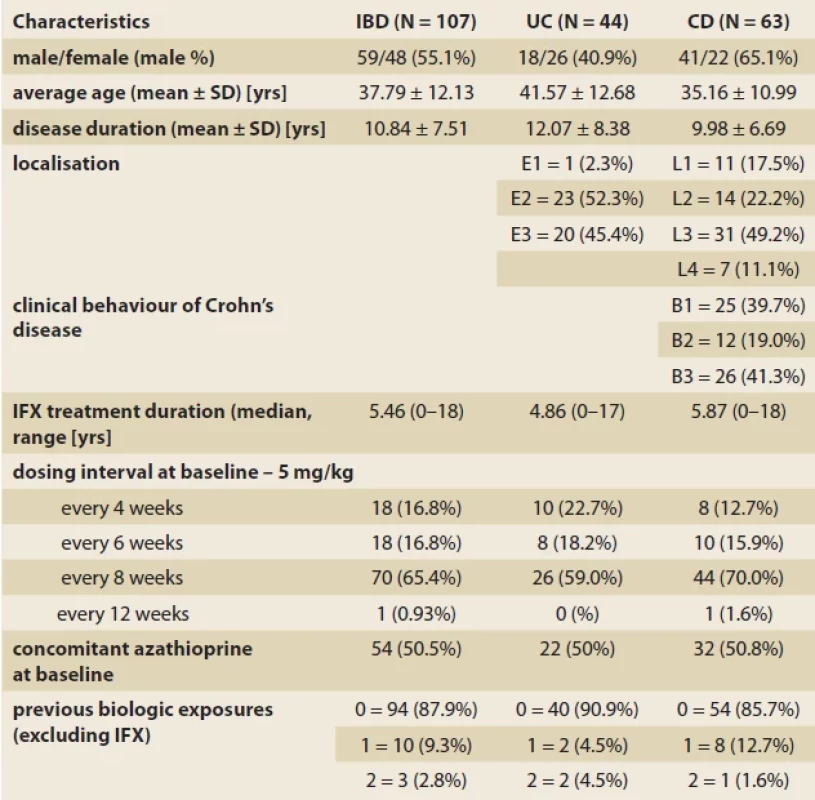 Baseline clinical and demographic characteristics of the cohort.