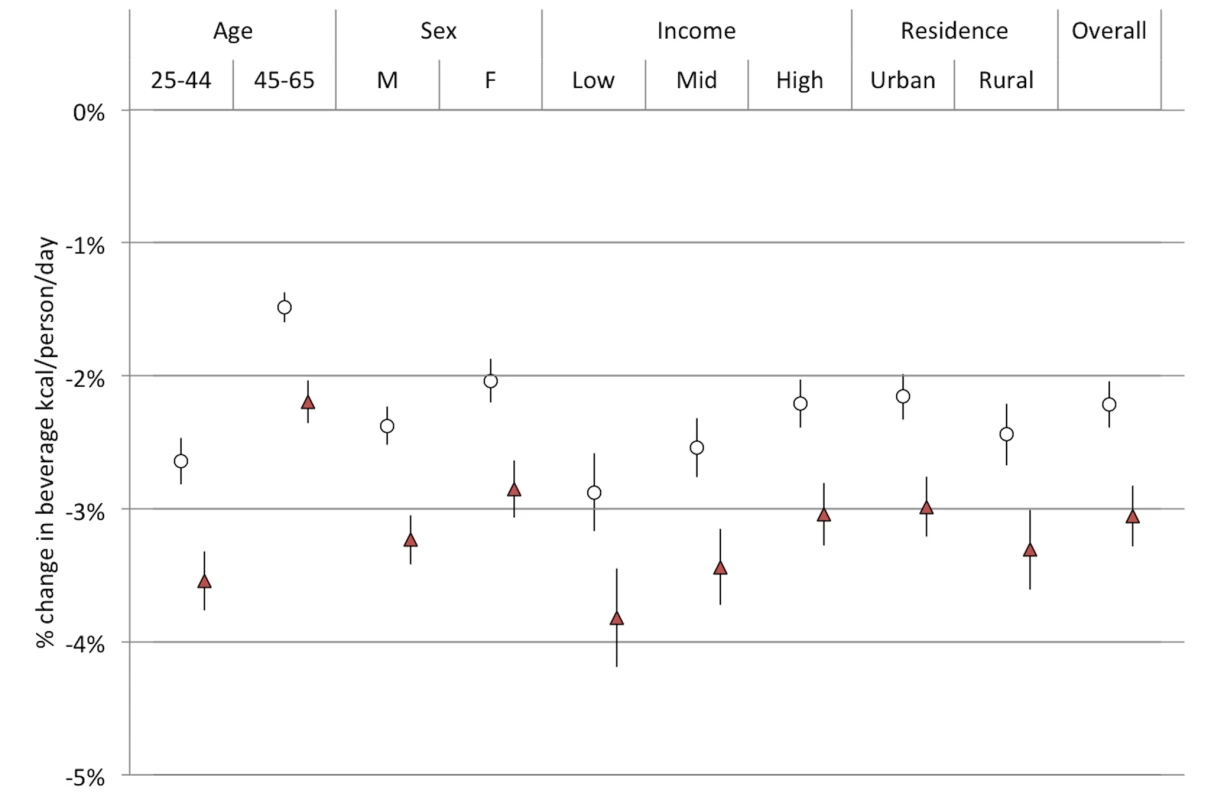 Projected changes in kilocalories per person per day consumed from all beverages.