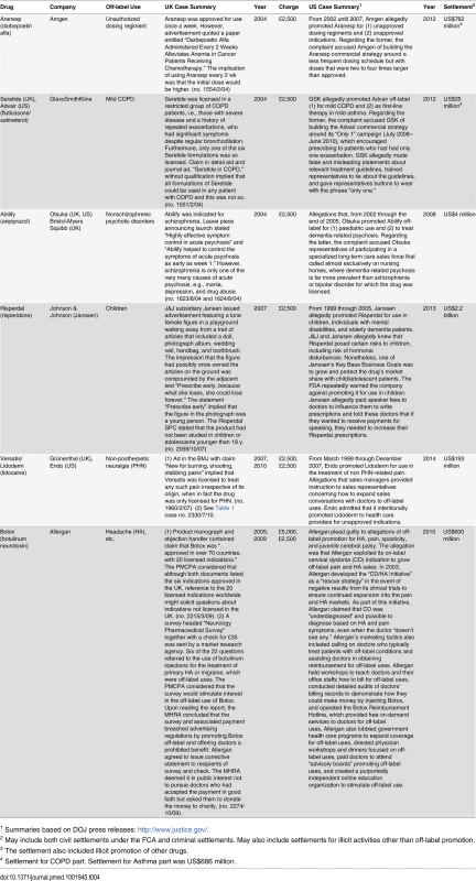 UK and US off-label promotion cases involving the same drug for the same off-label use.