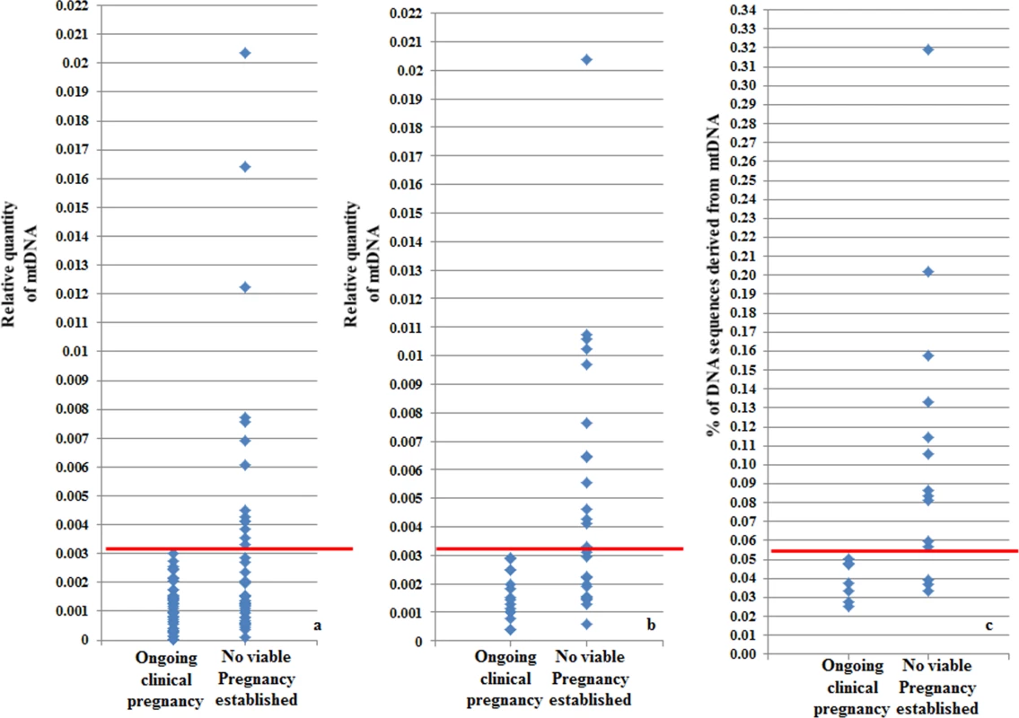 Blastocyst mtDNA quantity threshold in relation to clinical outcome.