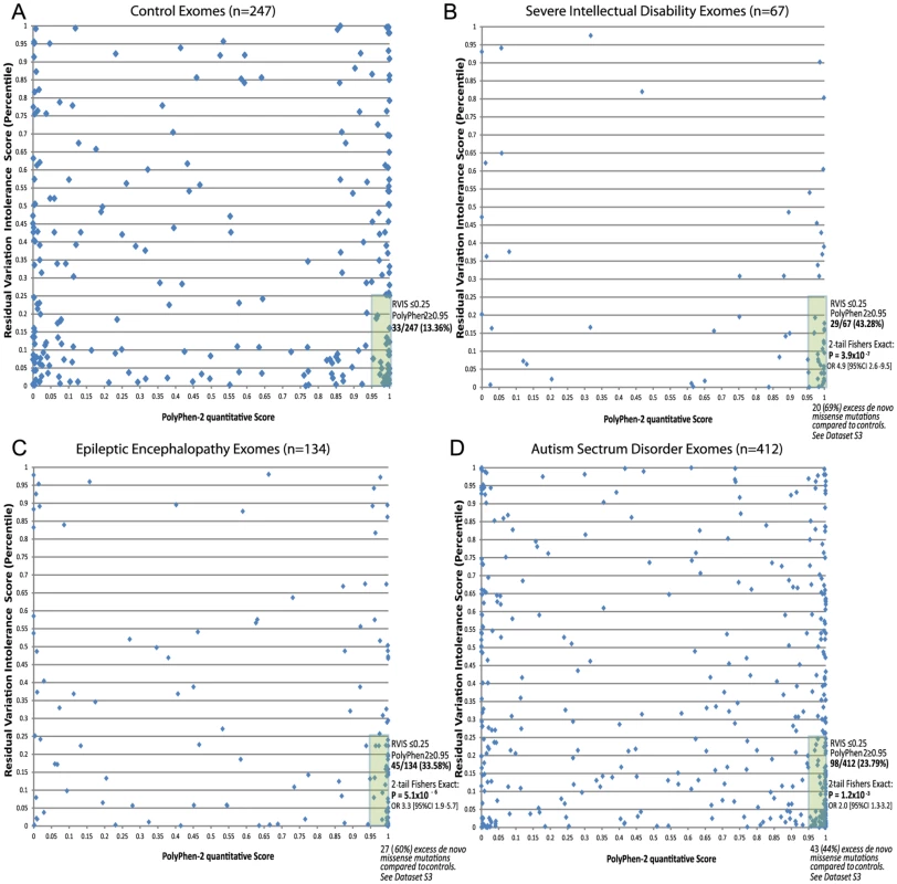 2D plots illustrating possible utility of RVIS in conjunction with a variant-level quantitative score (PolyPhen-2) across cohorts with proposed <i>de novo</i> mutation genetic architectures.