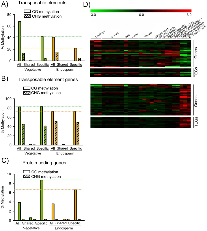 DNA Methylated Genes Become Targets for H3K27me3 in the Endosperm.