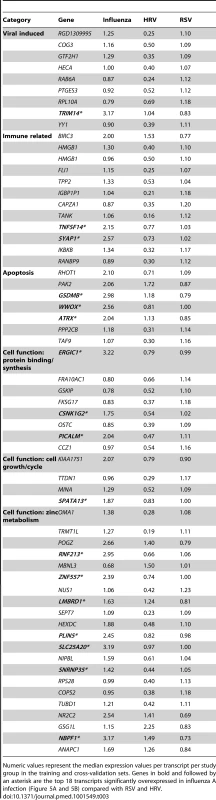 List of classifier genes that best discriminate RSV from influenza A and rhinovirus LRTI.