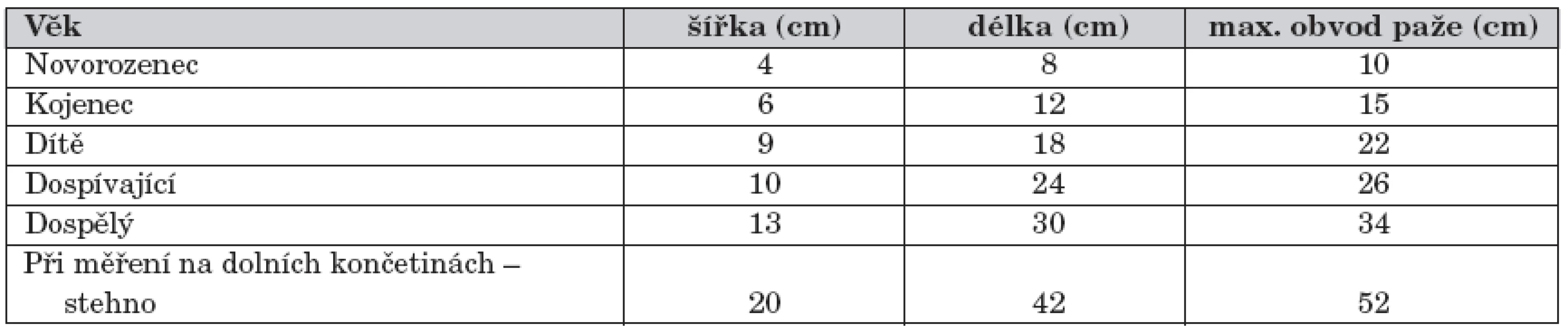 Doporučená velikost manžety pro měření TK.