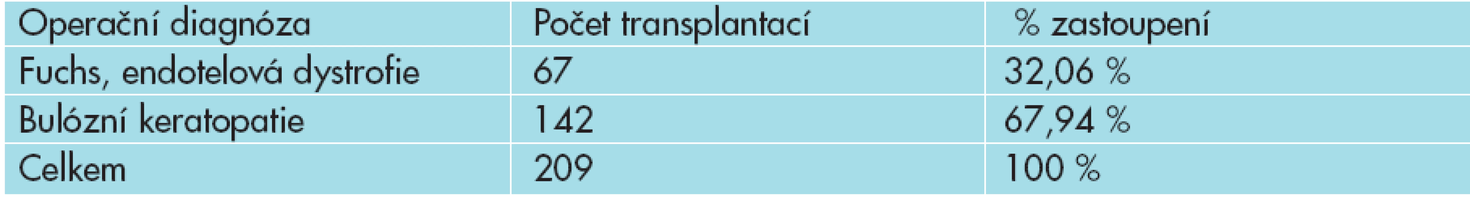 Přehled operačních diagnóz u zadní lamelární keratoplastiky.