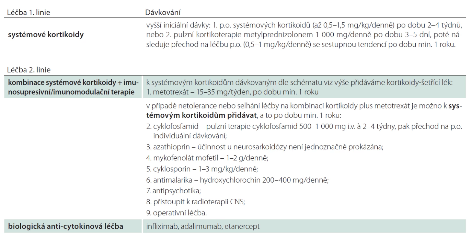 Doporučená léčba neurosarkoidózy.