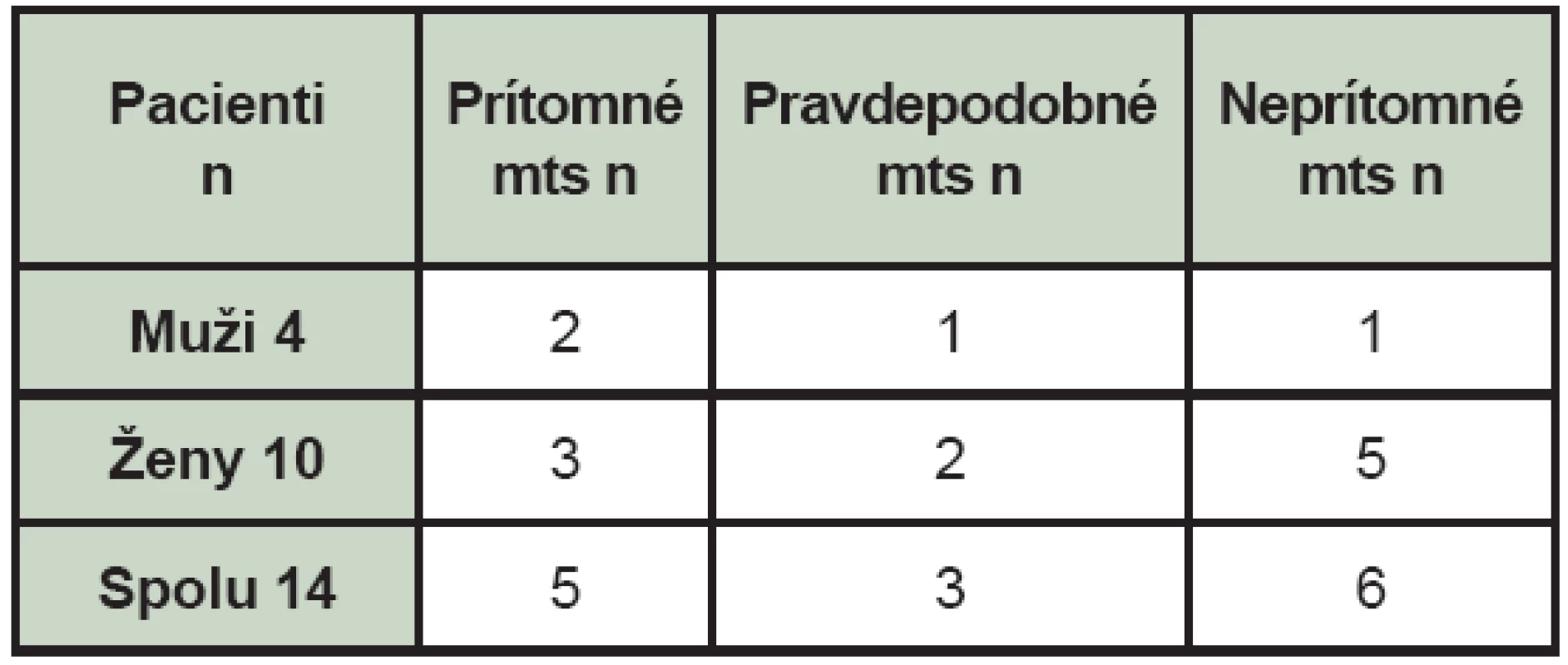 Nález celotelovej scintigrafie skeletu u pacientov s malígnym melanómom (mts – kostné metastázy, n – počet pacientov).