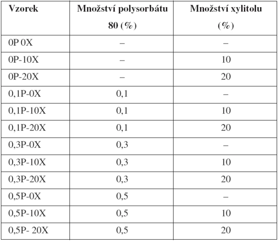 Obsah polysorbátu 80 a xylitolu v gelech