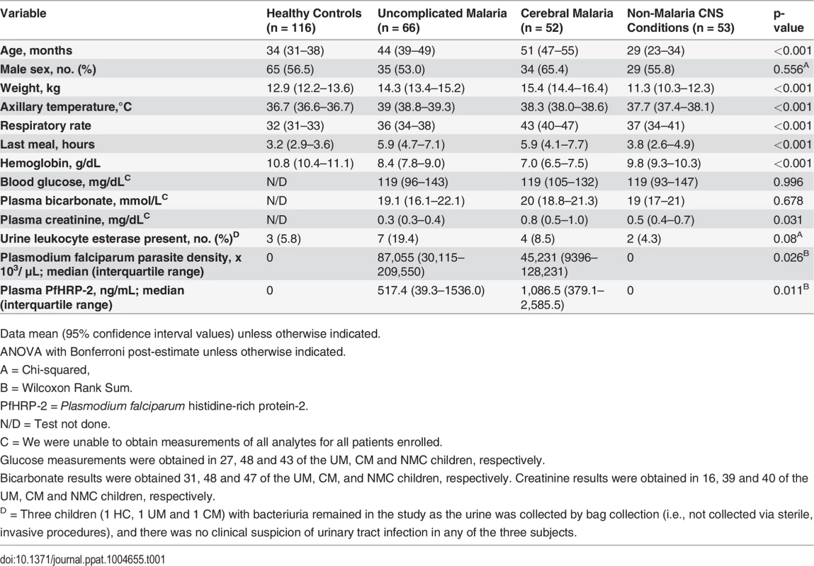 Baseline characteristics of the 4 clinical groups.