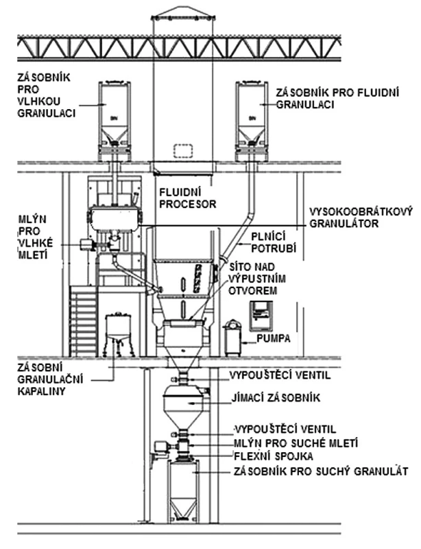 Schéma integrovaného granulačního systému (vertikální uspořádání) (převzato a upraveno z www.vectorcorporation.com)