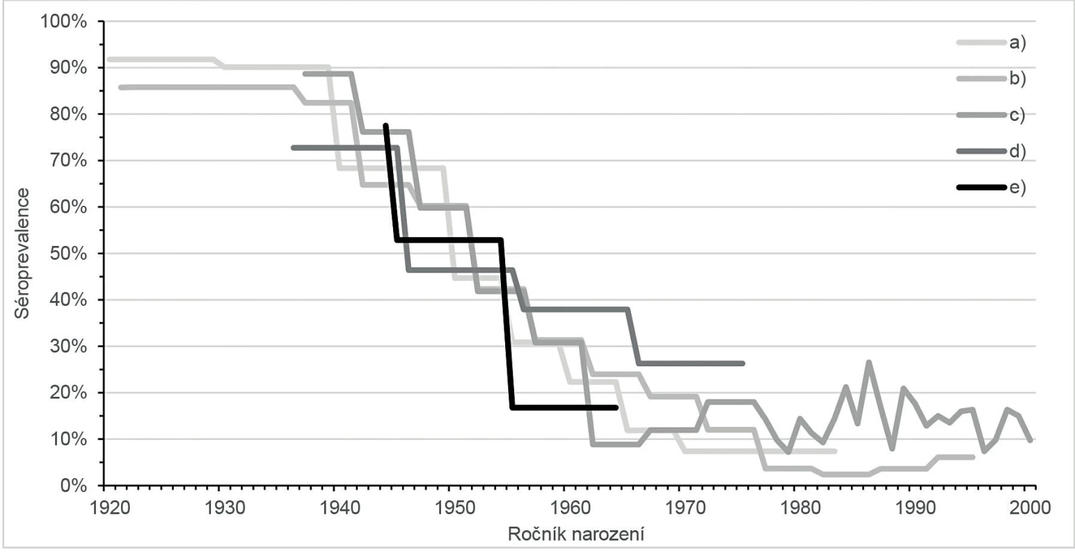 Séroprevalence VHA populace ČR podle ročníku narození
a) Sérologický přehled 1984 [7],
b) Sérologický přehled 1996 [7],
c) Sérologický přehled 2001 [5, 6],
d) Séroprevalence u českých vojáků U. N. jednotek v letech 1991–1995 [1]
e) Séroprevalence u nevakcinované dospělé populace starší 40 let [3].
Figure 3. VHA seroprevalence in the population of the Czech Republic by year of birth
a) Serological survey 1984 [7],
b) Serological survey 1996 [7],
c) Serological survey 2001 [5, 6],
d) Seroprevalence in Czech soldiers of U. N. in 1991–1995 [1],
e) Seroprevalence in non-vaccinated adults aged <40 years [3].