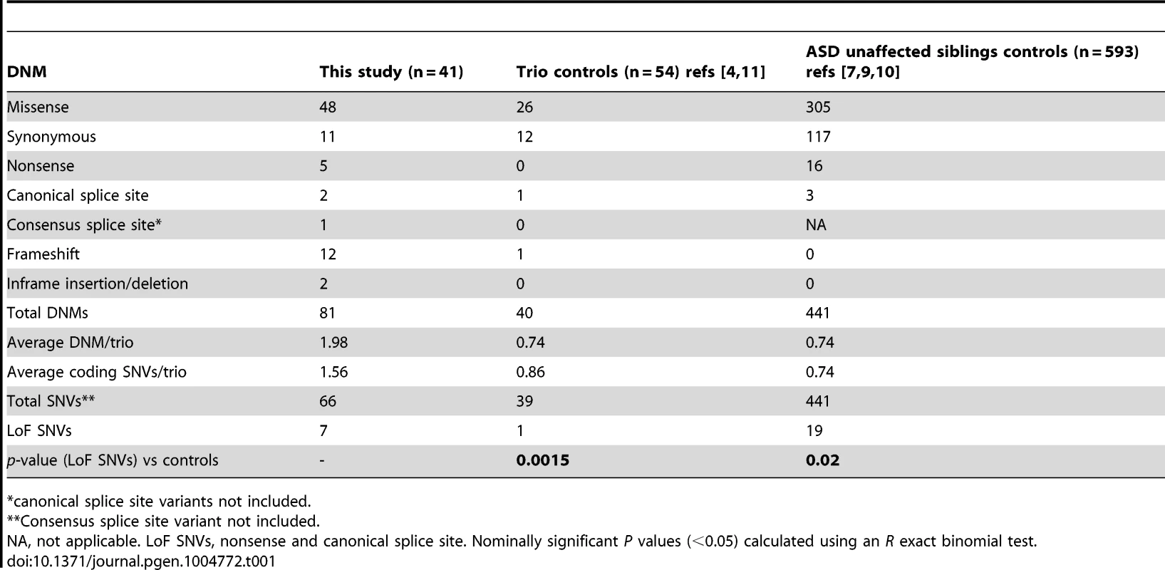 Distribution of the DNMs identified in this study and in controls.