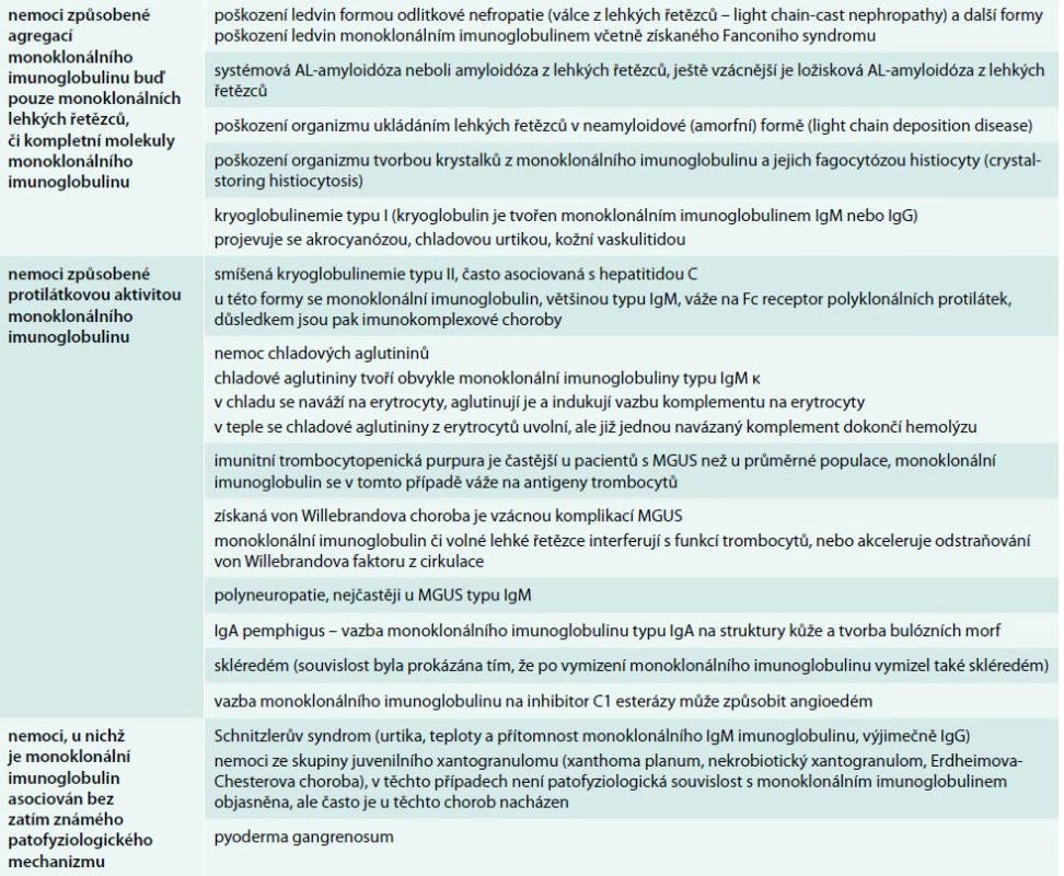 Přehled nemocí, které mohou způsobit molekuly monoklonálního imunoglobulinu