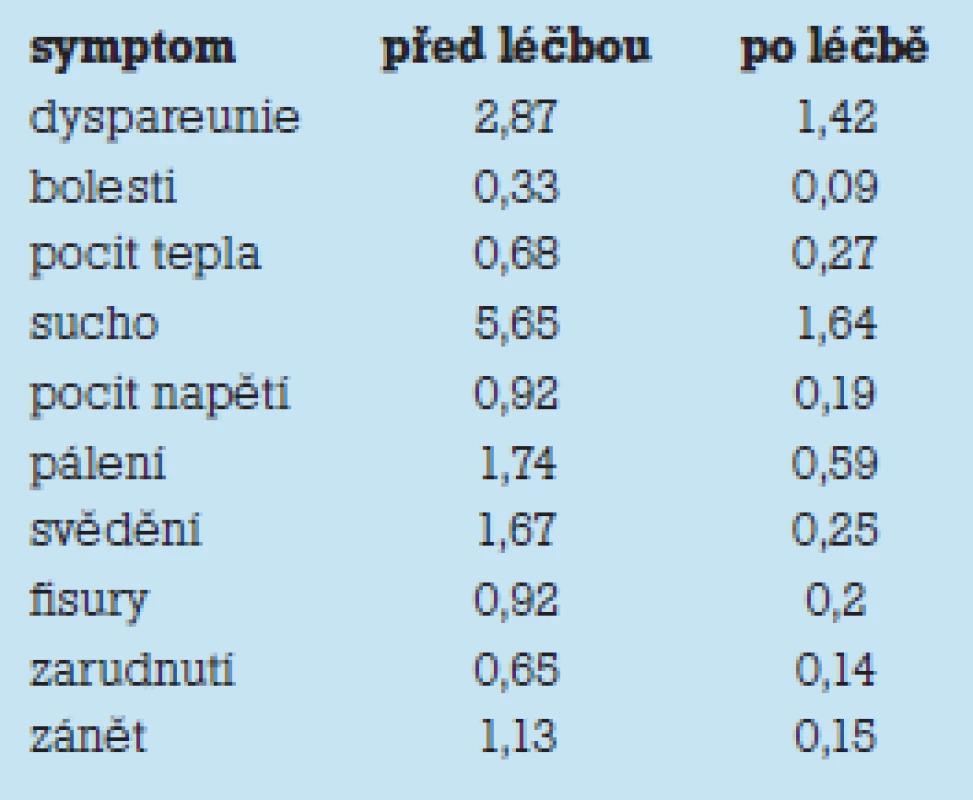 Snížení intenzity symptomů v průběhu aplikace Cicatridiny<sup>®</sup> (signifikance ve všech případech p < 0,01).