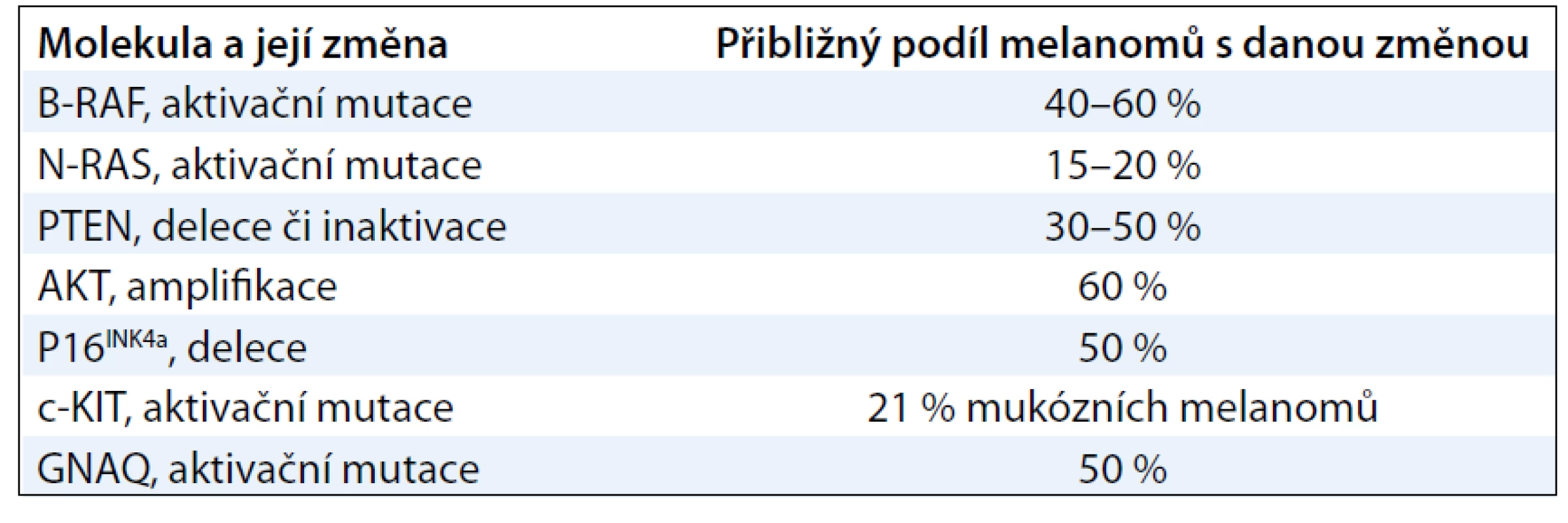 Přibližný podíl jednotlivých typů mutací molekul účastnících se MAP kinázové dráhy v melanomu [38].