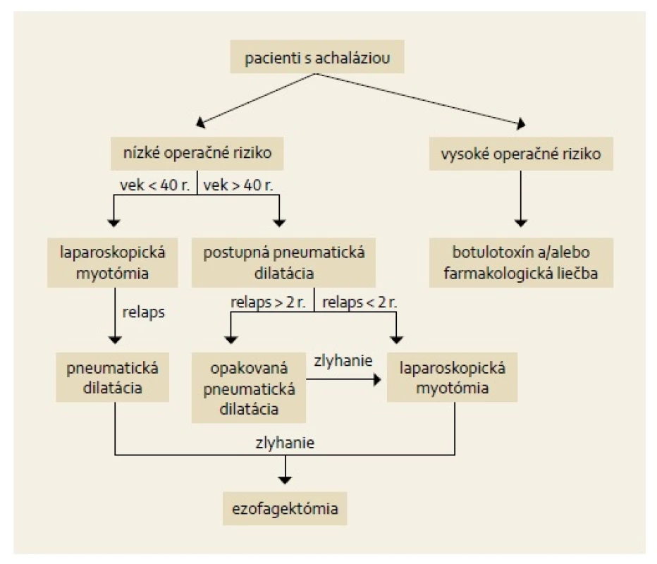 Navrhovaný liečebný algoritmus achalázie [4].
Fig. 4. Suggested algorithm for the treatment of achalasia [4].