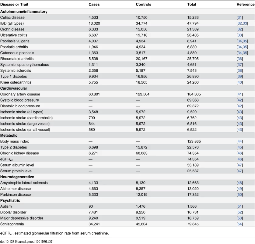 Diseases and traits included in this study.