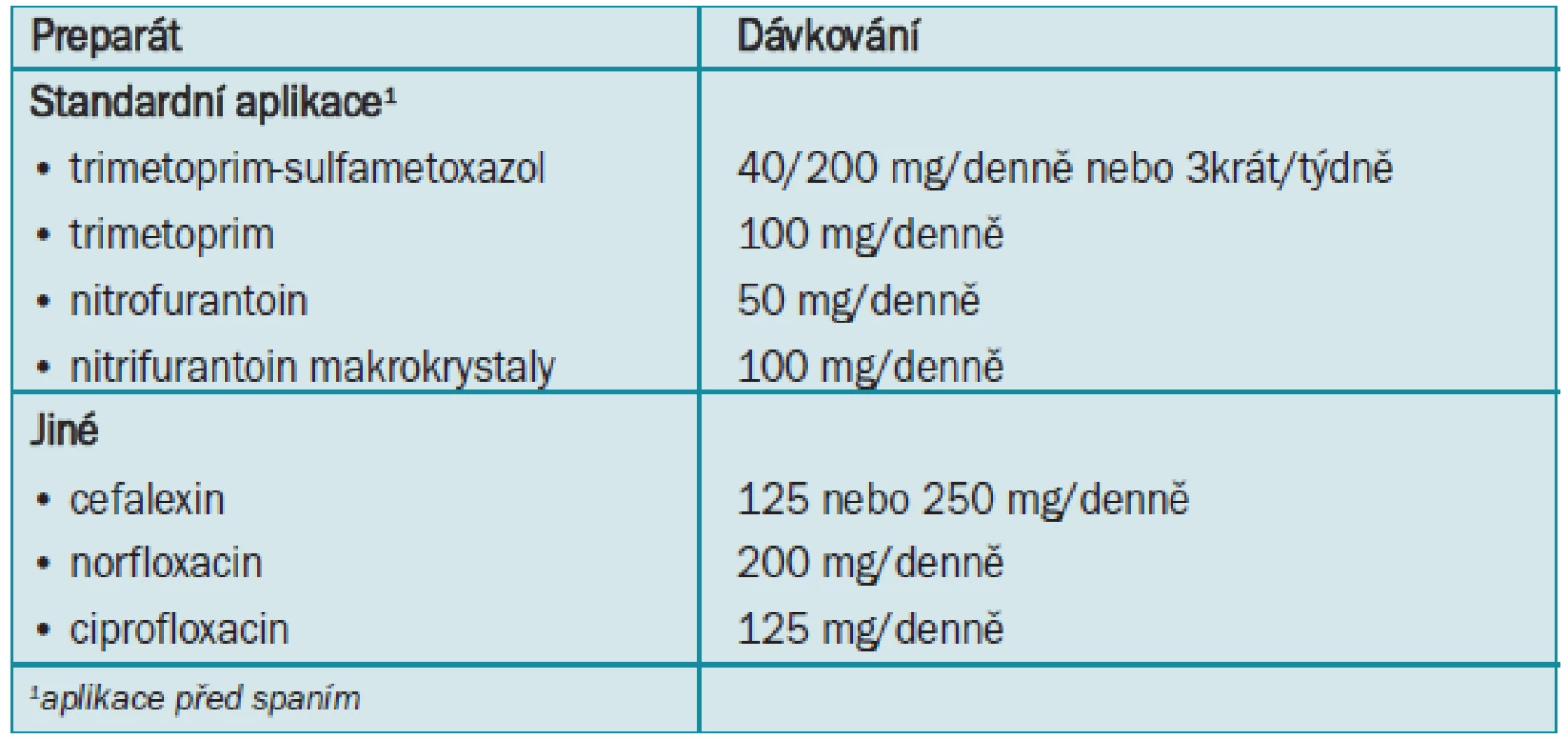Antimikrobiální režimy zaznamenané profylaktické úspěšnosti při prevenci akutní nekomplikované infekce močových cest u žen.