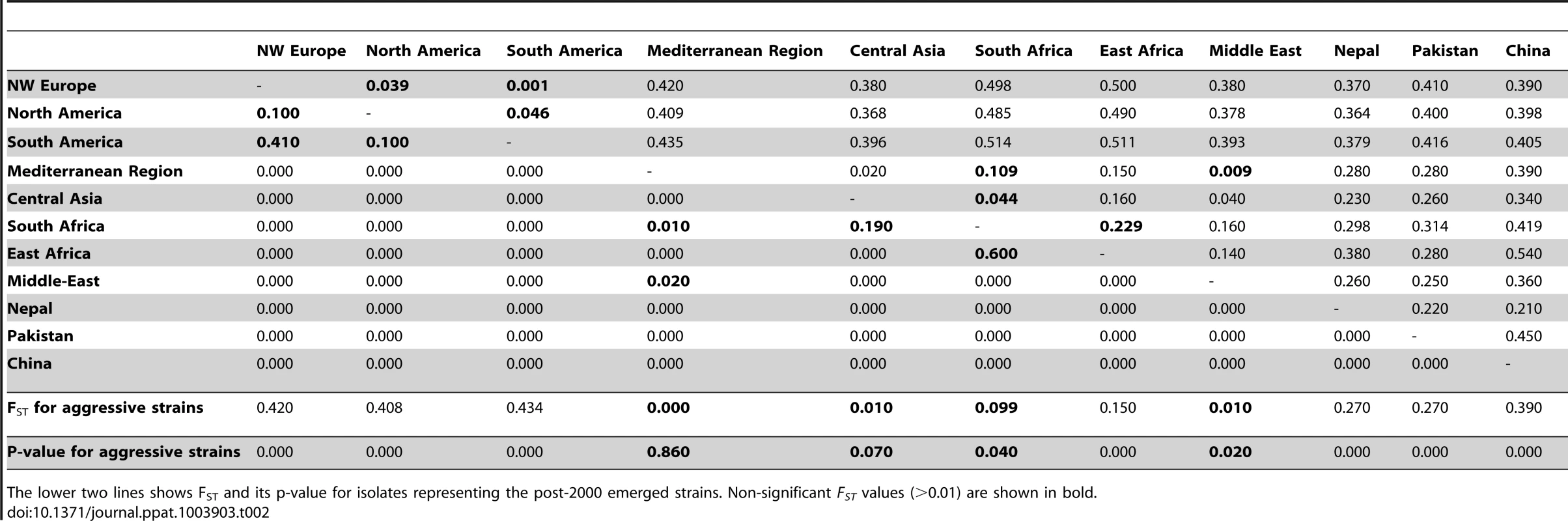 Estimates of F<sub>ST</sub> (upper diagonal) and its significance (lower diagonal) based on 20 microsetillite loci for 386 PST isolates representing worldwide geographically spaced populations.