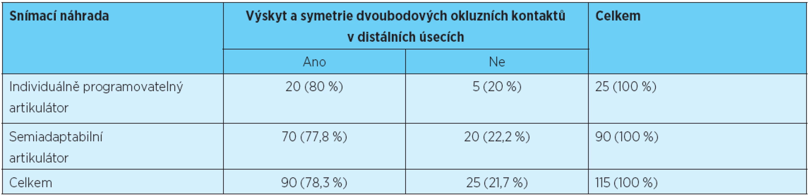 Posouzení závislosti mezi typem artikulátoru a výskytem a symetrií tříbodových okluzních kontaktů v distálních úsecích celkových snímacích náhrad