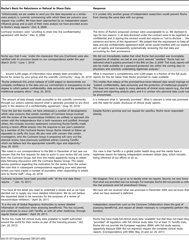 Roche's reasons for not sharing its clinical study reports and the authors' response (for 10 trials in Kaiser meta-analysis <em class="ref">[8]</em>).