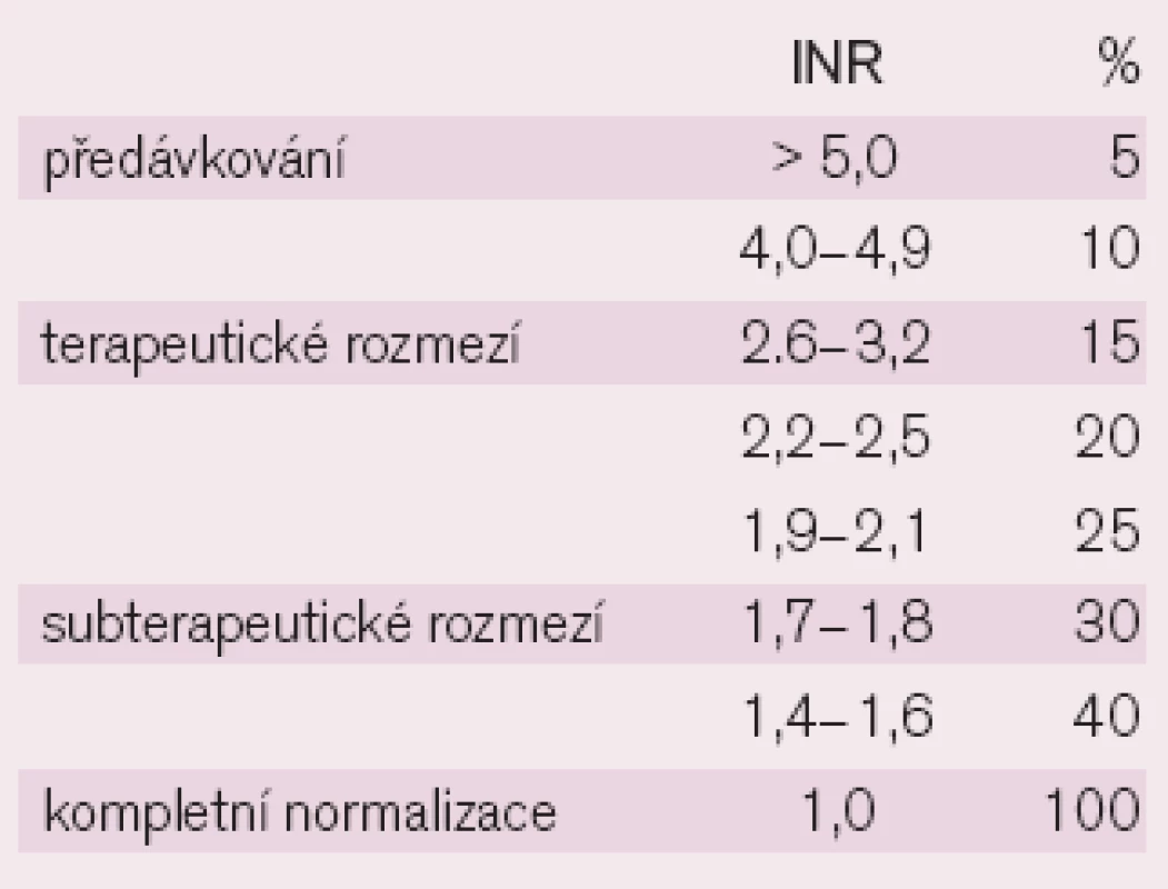 Plazmatická koncentrace faktorů krevního srážení reflektovaná hodnotou INR.